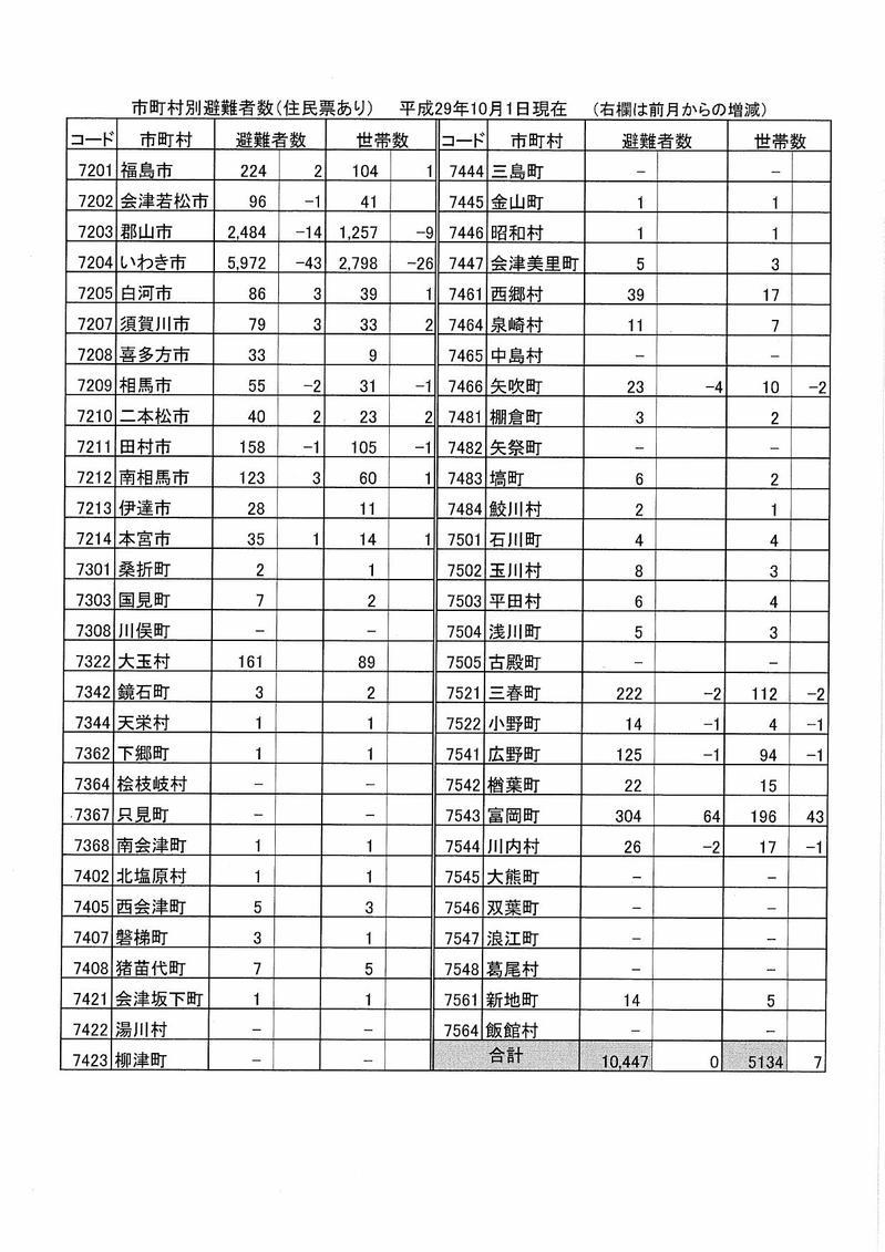 市町村別避難者数(平成29年10月1日現在)の表組