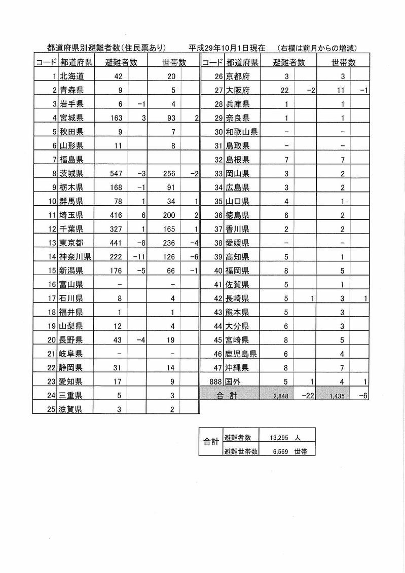 都道府県別避難者数(平成29年10月1日)の表組